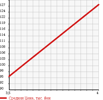 Аукционная статистика: График изменения цены VOLKSWAGEN Фольксваген  GOLF TOURAN Гольф Туран  2007 1380 1TBLG TSI HIGH LINE в зависимости от аукционных оценок